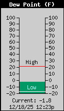 Current Outside Dewpoint