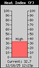 Current Outside Heat Index