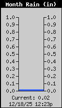 Monthly Total Rain