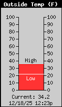 Current Outside Temperature