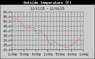 Outside Temp History