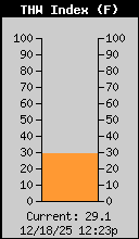 Current THW Index